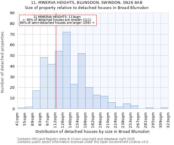 11, MINERVA HEIGHTS, BLUNSDON, SWINDON, SN26 8AB: Size of property relative to detached houses houses in Broad Blunsdon