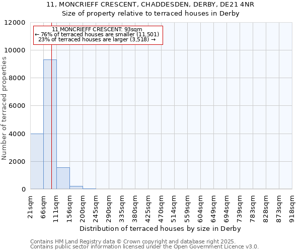 11, MONCRIEFF CRESCENT, CHADDESDEN, DERBY, DE21 4NR: Size of property relative to terraced houses houses in Derby