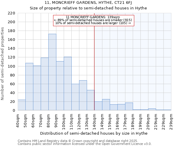 11, MONCRIEFF GARDENS, HYTHE, CT21 6FJ: Size of property relative to semi-detached houses houses in Hythe