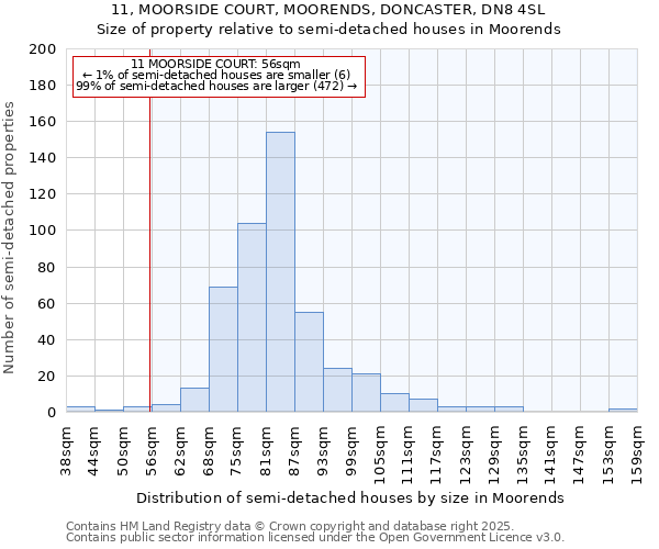 11, MOORSIDE COURT, MOORENDS, DONCASTER, DN8 4SL: Size of property relative to semi-detached houses houses in Moorends