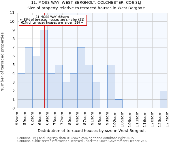11, MOSS WAY, WEST BERGHOLT, COLCHESTER, CO6 3LJ: Size of property relative to terraced houses houses in West Bergholt