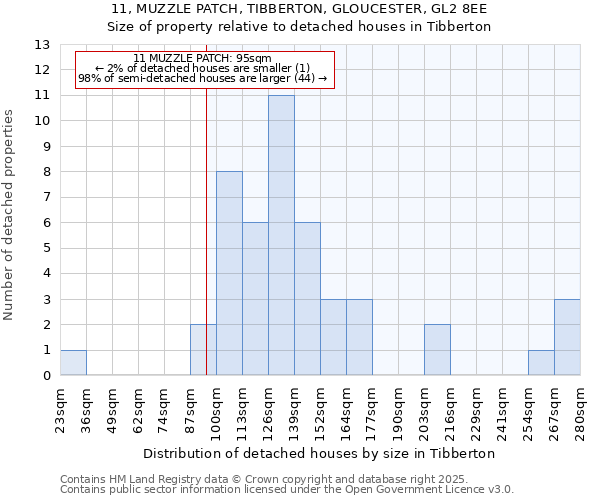 11, MUZZLE PATCH, TIBBERTON, GLOUCESTER, GL2 8EE: Size of property relative to detached houses houses in Tibberton