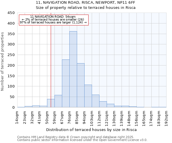 11, NAVIGATION ROAD, RISCA, NEWPORT, NP11 6FF: Size of property relative to terraced houses houses in Risca