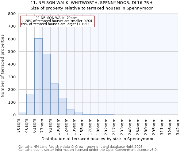 11, NELSON WALK, WHITWORTH, SPENNYMOOR, DL16 7RH: Size of property relative to terraced houses houses in Spennymoor