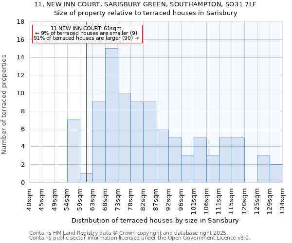 11, NEW INN COURT, SARISBURY GREEN, SOUTHAMPTON, SO31 7LF: Size of property relative to terraced houses houses in Sarisbury