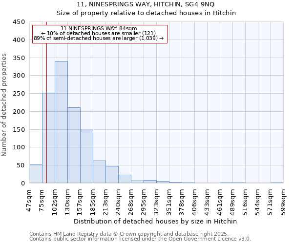 11, NINESPRINGS WAY, HITCHIN, SG4 9NQ: Size of property relative to detached houses houses in Hitchin