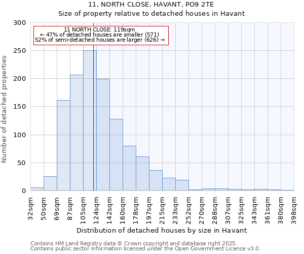 11, NORTH CLOSE, HAVANT, PO9 2TE: Size of property relative to detached houses houses in Havant