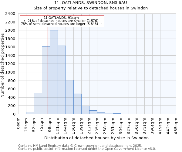 11, OATLANDS, SWINDON, SN5 6AU: Size of property relative to detached houses houses in Swindon