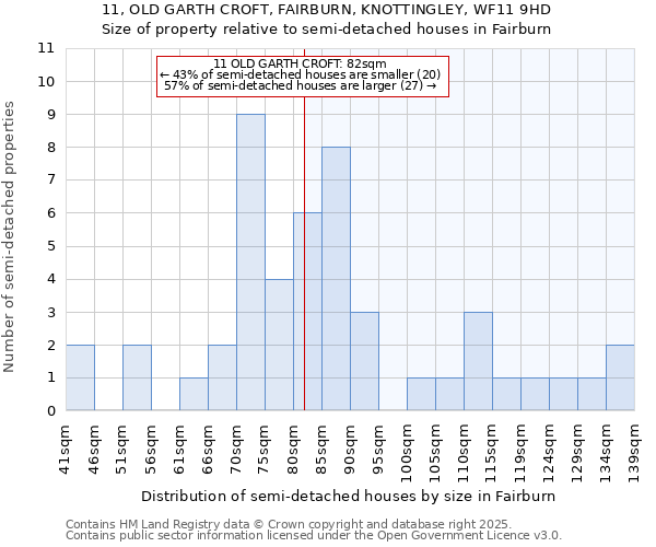 11, OLD GARTH CROFT, FAIRBURN, KNOTTINGLEY, WF11 9HD: Size of property relative to semi-detached houses houses in Fairburn