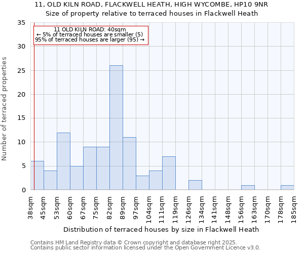 11, OLD KILN ROAD, FLACKWELL HEATH, HIGH WYCOMBE, HP10 9NR: Size of property relative to terraced houses houses in Flackwell Heath
