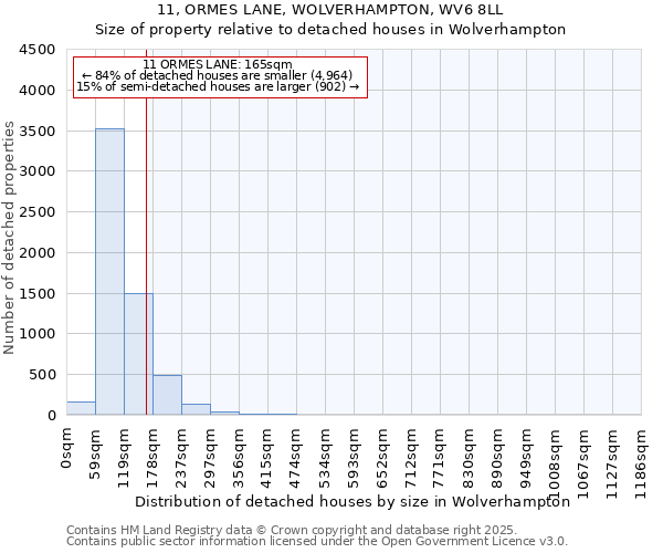11, ORMES LANE, WOLVERHAMPTON, WV6 8LL: Size of property relative to detached houses houses in Wolverhampton