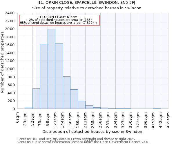 11, ORRIN CLOSE, SPARCELLS, SWINDON, SN5 5FJ: Size of property relative to detached houses houses in Swindon