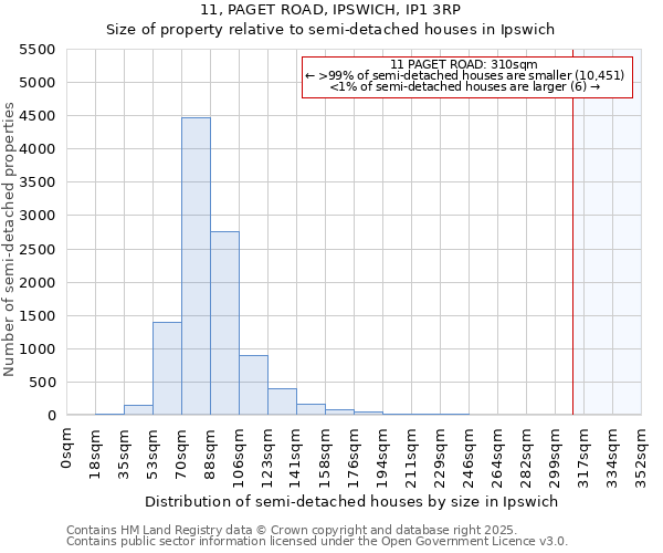 11, PAGET ROAD, IPSWICH, IP1 3RP: Size of property relative to semi-detached houses houses in Ipswich