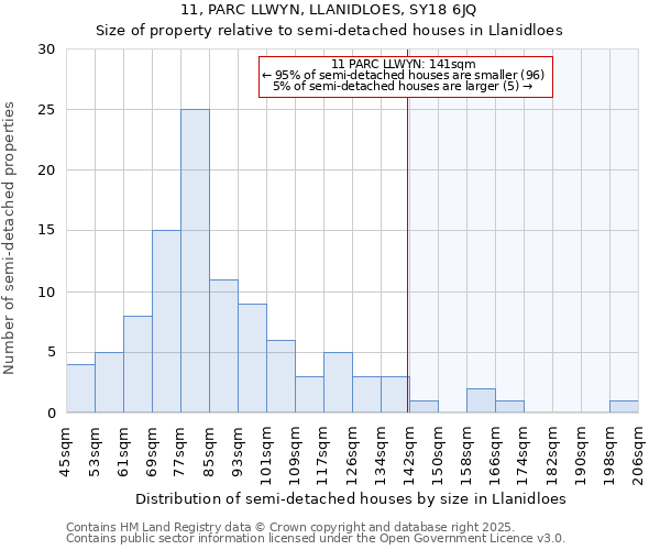 11, PARC LLWYN, LLANIDLOES, SY18 6JQ: Size of property relative to semi-detached houses houses in Llanidloes