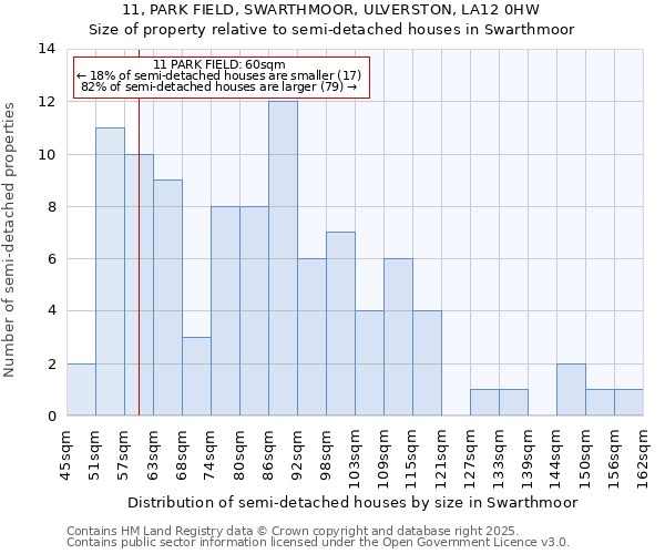 11, PARK FIELD, SWARTHMOOR, ULVERSTON, LA12 0HW: Size of property relative to semi-detached houses houses in Swarthmoor