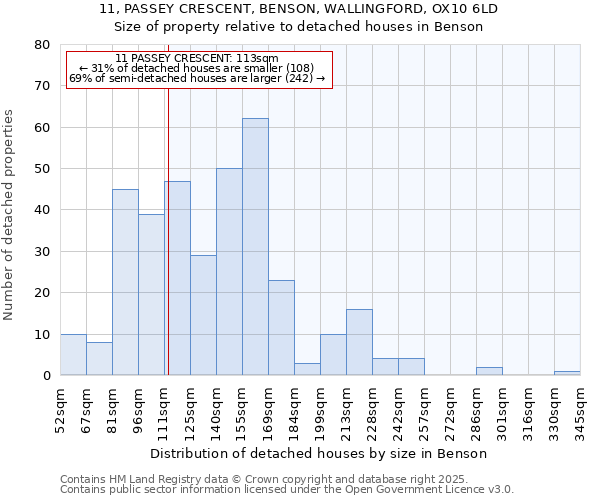 11, PASSEY CRESCENT, BENSON, WALLINGFORD, OX10 6LD: Size of property relative to detached houses houses in Benson