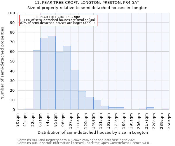 11, PEAR TREE CROFT, LONGTON, PRESTON, PR4 5AT: Size of property relative to semi-detached houses houses in Longton