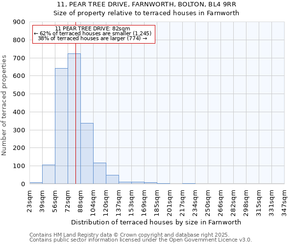 11, PEAR TREE DRIVE, FARNWORTH, BOLTON, BL4 9RR: Size of property relative to terraced houses houses in Farnworth