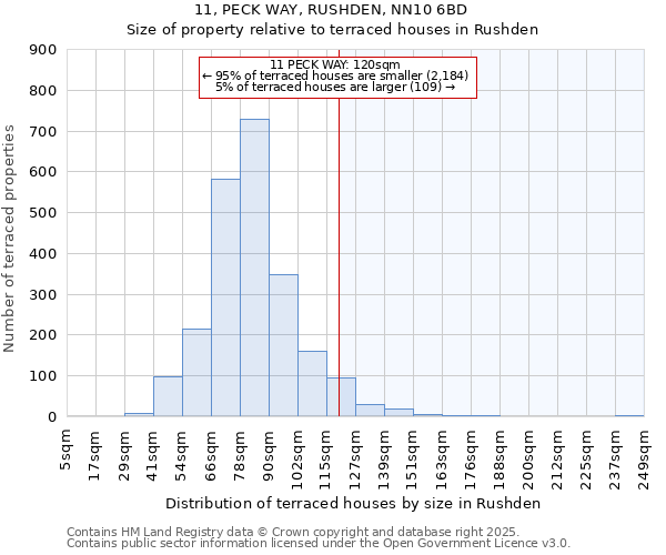 11, PECK WAY, RUSHDEN, NN10 6BD: Size of property relative to terraced houses houses in Rushden
