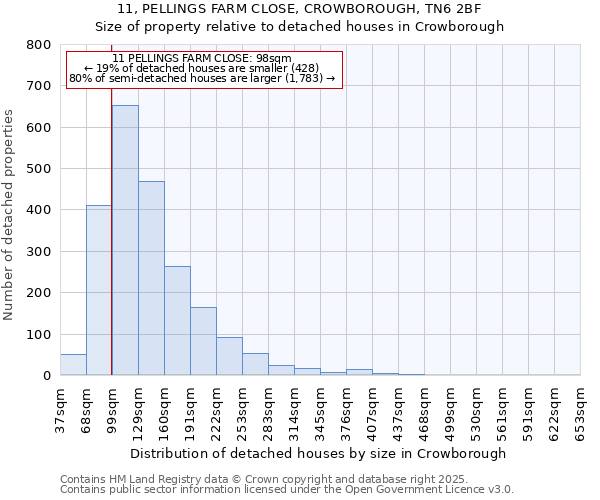 11, PELLINGS FARM CLOSE, CROWBOROUGH, TN6 2BF: Size of property relative to detached houses houses in Crowborough
