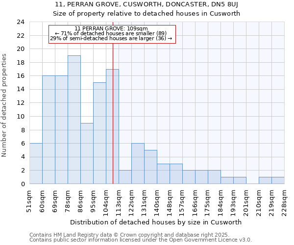 11, PERRAN GROVE, CUSWORTH, DONCASTER, DN5 8UJ: Size of property relative to detached houses houses in Cusworth