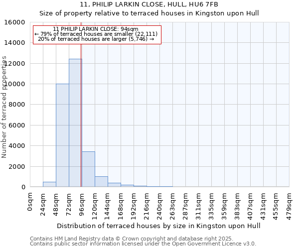 11, PHILIP LARKIN CLOSE, HULL, HU6 7FB: Size of property relative to terraced houses houses in Kingston upon Hull