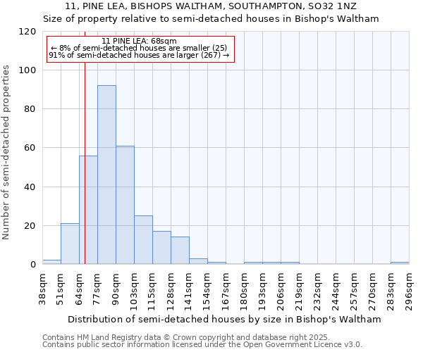 11, PINE LEA, BISHOPS WALTHAM, SOUTHAMPTON, SO32 1NZ: Size of property relative to semi-detached houses houses in Bishop's Waltham