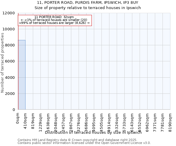 11, PORTER ROAD, PURDIS FARM, IPSWICH, IP3 8UY: Size of property relative to terraced houses houses in Ipswich