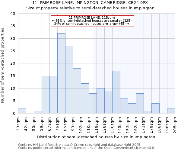 11, PRIMROSE LANE, IMPINGTON, CAMBRIDGE, CB24 9PX: Size of property relative to semi-detached houses houses in Impington