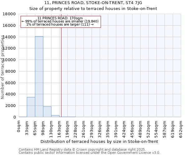 11, PRINCES ROAD, STOKE-ON-TRENT, ST4 7JG: Size of property relative to terraced houses houses in Stoke-on-Trent