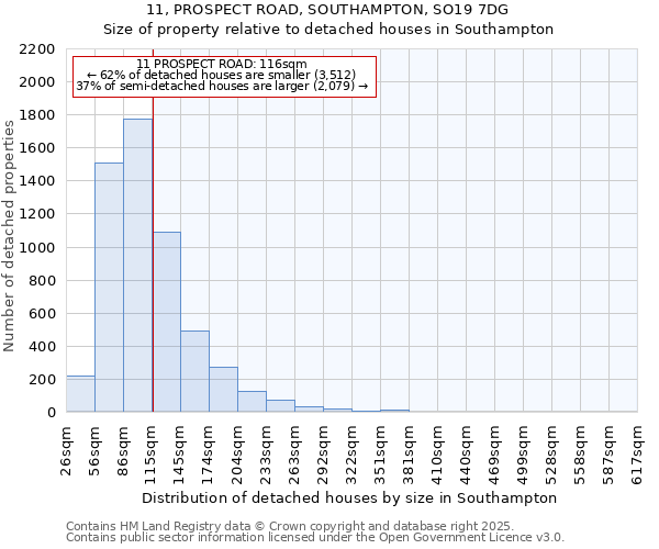 11, PROSPECT ROAD, SOUTHAMPTON, SO19 7DG: Size of property relative to detached houses houses in Southampton