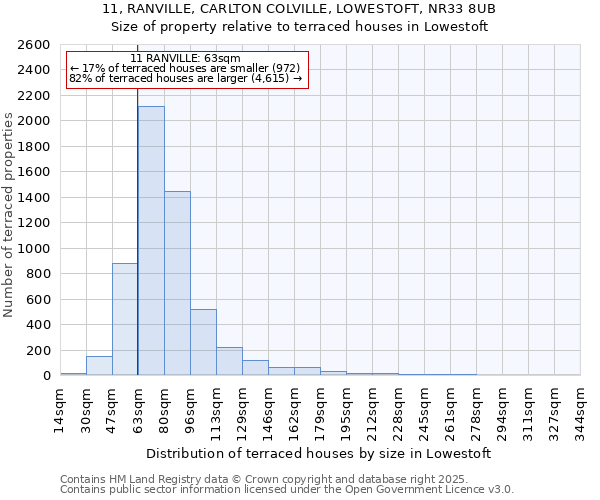 11, RANVILLE, CARLTON COLVILLE, LOWESTOFT, NR33 8UB: Size of property relative to terraced houses houses in Lowestoft