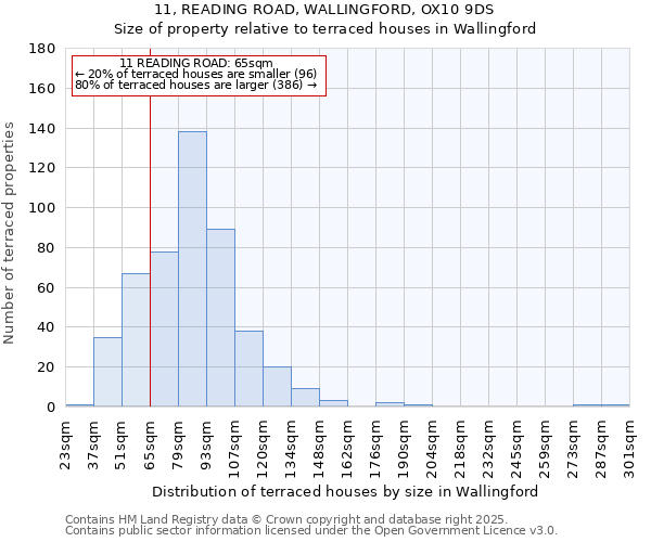 11, READING ROAD, WALLINGFORD, OX10 9DS: Size of property relative to terraced houses houses in Wallingford