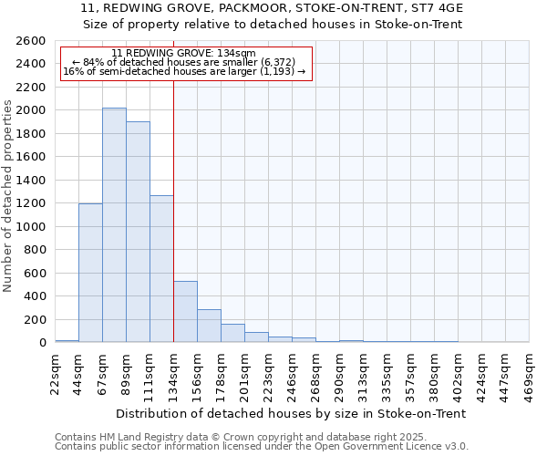 11, REDWING GROVE, PACKMOOR, STOKE-ON-TRENT, ST7 4GE: Size of property relative to detached houses houses in Stoke-on-Trent