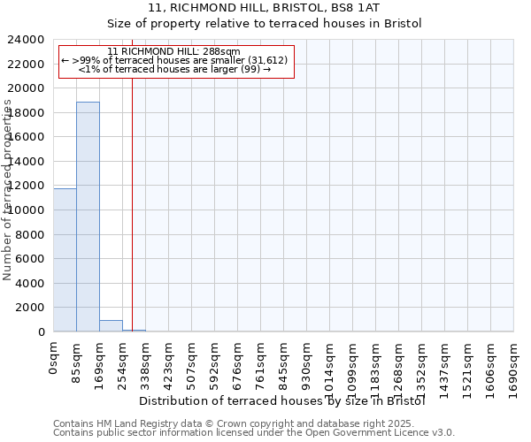 11, RICHMOND HILL, BRISTOL, BS8 1AT: Size of property relative to terraced houses houses in Bristol