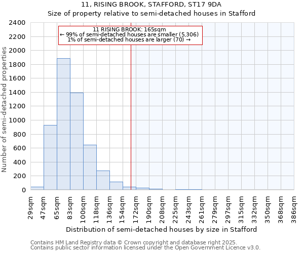 11, RISING BROOK, STAFFORD, ST17 9DA: Size of property relative to semi-detached houses houses in Stafford
