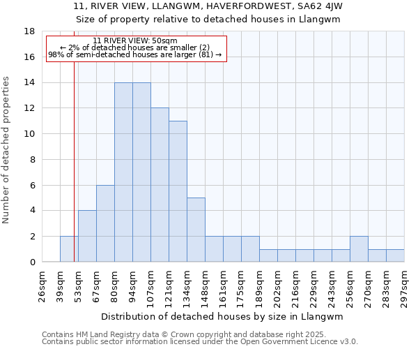 11, RIVER VIEW, LLANGWM, HAVERFORDWEST, SA62 4JW: Size of property relative to detached houses houses in Llangwm