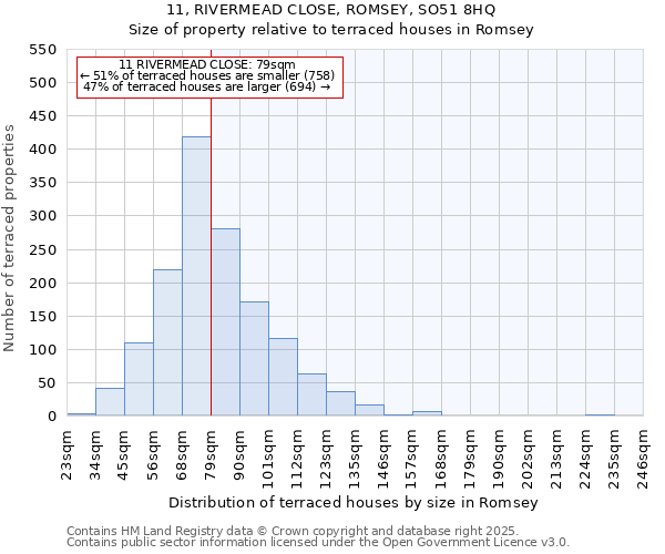 11, RIVERMEAD CLOSE, ROMSEY, SO51 8HQ: Size of property relative to terraced houses houses in Romsey