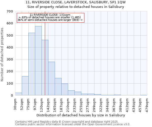 11, RIVERSIDE CLOSE, LAVERSTOCK, SALISBURY, SP1 1QW: Size of property relative to detached houses houses in Salisbury