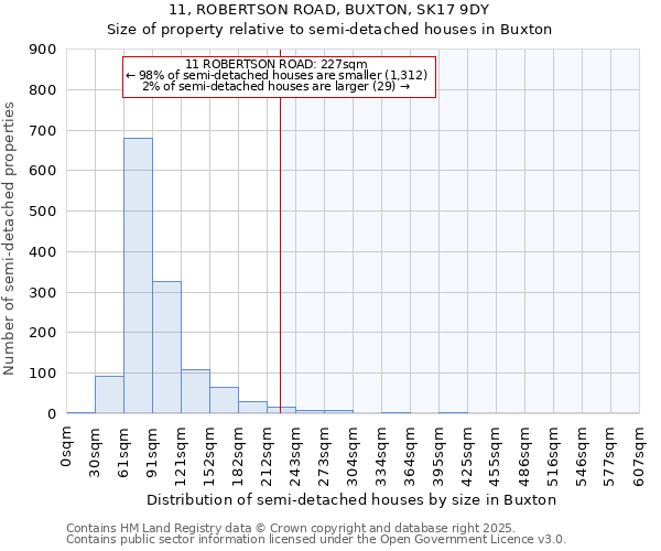 11, ROBERTSON ROAD, BUXTON, SK17 9DY: Size of property relative to semi-detached houses houses in Buxton
