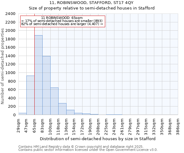 11, ROBINSWOOD, STAFFORD, ST17 4QY: Size of property relative to semi-detached houses houses in Stafford