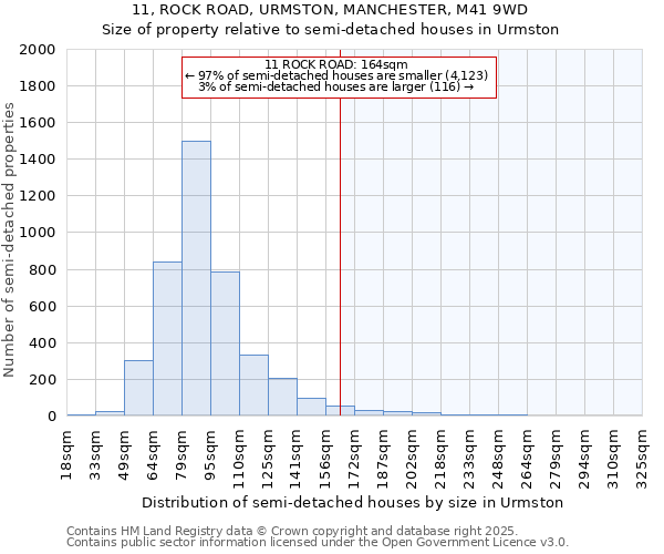 11, ROCK ROAD, URMSTON, MANCHESTER, M41 9WD: Size of property relative to semi-detached houses houses in Urmston