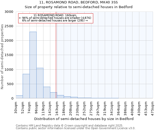 11, ROSAMOND ROAD, BEDFORD, MK40 3SS: Size of property relative to semi-detached houses houses in Bedford
