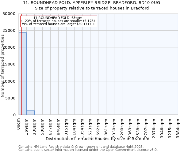 11, ROUNDHEAD FOLD, APPERLEY BRIDGE, BRADFORD, BD10 0UG: Size of property relative to terraced houses houses in Bradford
