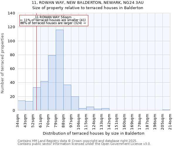 11, ROWAN WAY, NEW BALDERTON, NEWARK, NG24 3AU: Size of property relative to terraced houses houses in Balderton