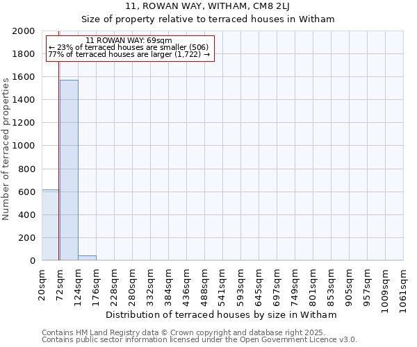 11, ROWAN WAY, WITHAM, CM8 2LJ: Size of property relative to terraced houses houses in Witham