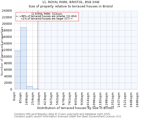 11, ROYAL PARK, BRISTOL, BS8 3AW: Size of property relative to terraced houses houses in Bristol