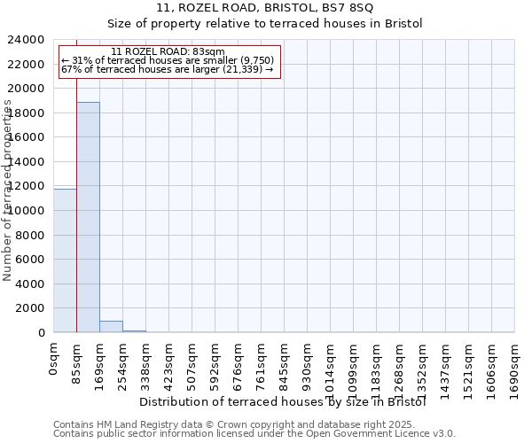11, ROZEL ROAD, BRISTOL, BS7 8SQ: Size of property relative to terraced houses houses in Bristol