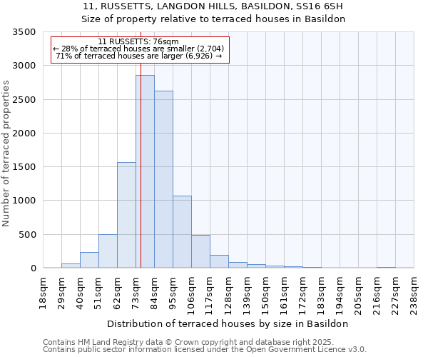 11, RUSSETTS, LANGDON HILLS, BASILDON, SS16 6SH: Size of property relative to terraced houses houses in Basildon