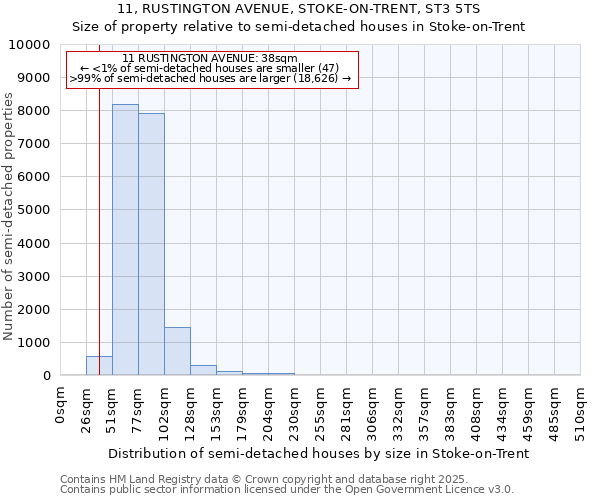11, RUSTINGTON AVENUE, STOKE-ON-TRENT, ST3 5TS: Size of property relative to semi-detached houses houses in Stoke-on-Trent